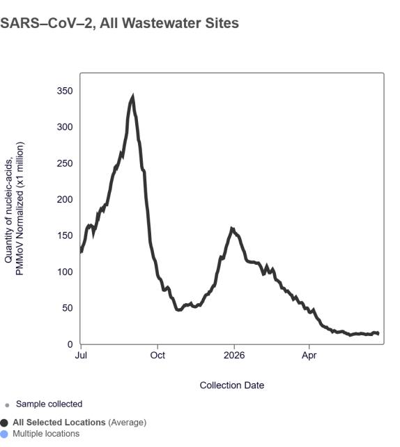 WastewatersSCAN COVID data for the past year, showing a peak around 350 PMMVoV last September and levels between 13 and 17 PMMoV for the past seven weeks. 
