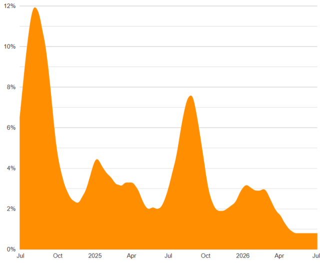 The Biofire Syndromic trends dashboard of the positive rate of COVID in the US. The data from the past year shows a peak of 12% last August, but for the past two months, the positive rate has not budged from 0.8%. 