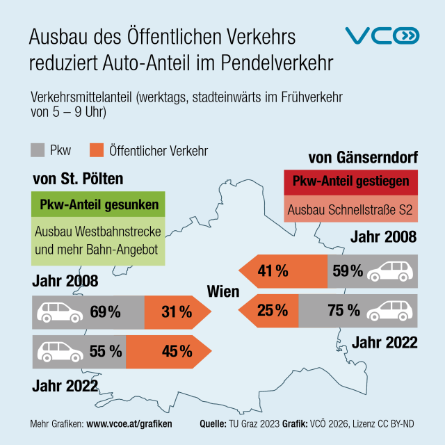 Grafik des VCÖ mit der Überschrift „Ausbau des Öffentlichen Verkehrs reduziert Auto-Anteil im Pendelverkehr“. Verglichen wird Entwicklung Verkehrsmittelwahl im Pendelverkehr vom Raum St. Pölten nach Wien. 2008  kamen 69 % mit Pkw, 31% mit Öffentlichen Verkehr. Dann wurde Westbahnstrecke beschleunigt, Zahl der Verbindungen erhöht. 2022 betrug der ÖV-Anteil bereits 45%, Pkw-Anteil nur mehr 55%.  Im Pendelverkehr von Raum Gänserndorf (in diesem Korridor wurde die Straße ausgebaut) sank der ÖV-Anteil von 41% im Jahr 2008 auf 25% im Jahr 2022, der Autoanteil stieg von 59 auf 75%. Quelle: TU-Graz, VCÖ  2026