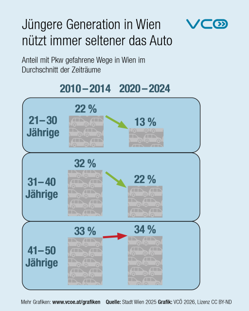 Infografik des VCÖ mit dem Titel „Jüngere Generation in Wien nützt immer seltener das Auto“. Die Grafik zeigt die Entwicklung des Anteils der mit dem Auto zurückgelegten Wege bei Wiener:innen. Bei den 21- bis 30-Jährigen ging Pkw- Anteil von 22% im Zeitraum 2010-2014 auf 13% im Zeitraum 2020-2024 zurück, bei den 31- bis 40-Jährigen von 32 auf 22%. Bei den 41- bis 50-Jährigen blieb Anteil mit 33 bzw 34% konstant.
