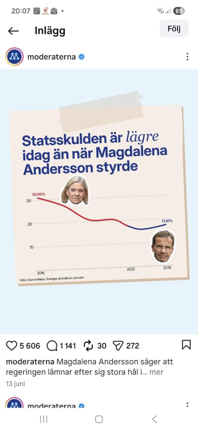 Instagraminlägg från Moderaterna med texten "Statsskulden är lägre idag än när Magdalena Andersson styrde" . Diagram visar hur statsskulden minskat från drygt 30 till under 20% 2016-2022 . Under Ulf Kristersson viker kurvan uppåt.