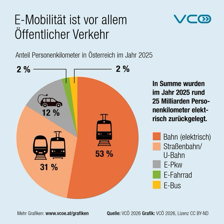 Infografik des VCÖ mit Titel „E-Mobilität ist vor allem Öffentlicher Verkehr“ zeigt Anteil verschiedener Verkehrsmittel an den elektrisch zurückgelegten Kilometer. Anteil Eisenbahnverkehr: 53 Prozent, Anteil städtische Öffis: 31 % Anteil Pkw 12 Prozent Anteil E-Bus: 2%  Anteil  E-Fahrrad: 2 %