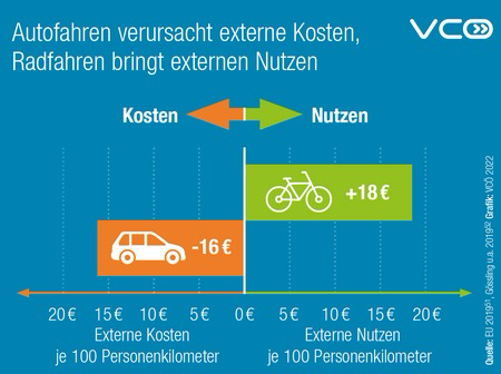 Grafik des VCÖ mit Titel „Autofahren verursacht externe Kosten, Radfahren bringt externen Nutzen“ zeigt externe Kosten des Autofahrens pro 100 Personenkilometer (16 Euro) und externen Nutzen des Radfahrens (18 Euro pro 100 Pkm)