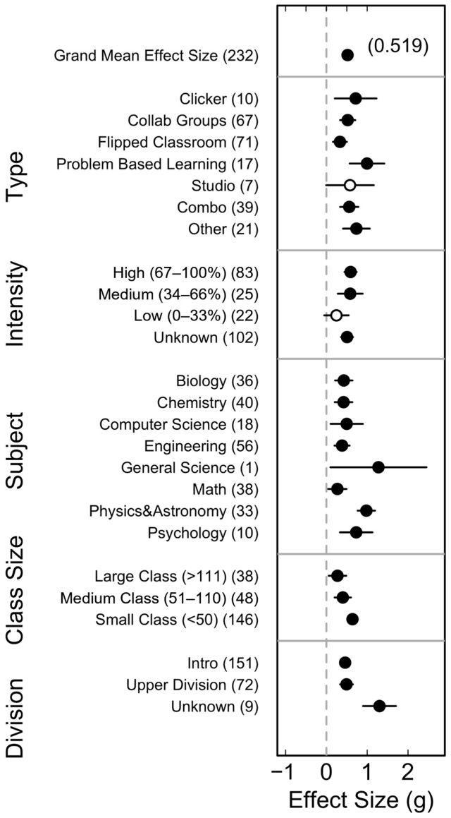 Visual summary of the effectiveness of active learning by practices and classroom settings. The top panel shows the overall pooled effect size; the next two panels show subgroup effect sizes by type and intensity of active learning; the bottom three panels show subgroup effect sizes by discipline, class size, and course division.