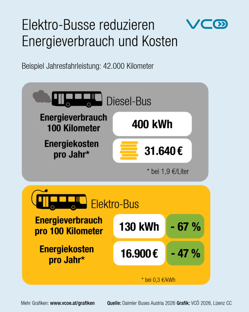 Grafik des VCÖ mit Titel "Elektro-Busse reduzieren Energieverbrauch und Kosten" Beispiel Jahresfahrleistung 42.000 km
Dieselbus: 400 kWh pro 100 km 
Elektrobus: 130  kWh pro 100  km  (minus 67%)

Dieselbus: 31.640 Euro Energiekosten pro Jahr
Elektrobus: 16.900 Euro Energiekosten pro Jahr (minus 47%)

