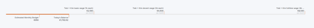 The OpenCollective funding thingy for GoToSocial showing a budget of 950 euros per month, as well as our goals of 2500 per month, 4500 per month, and our dream goal of 8500 per month.