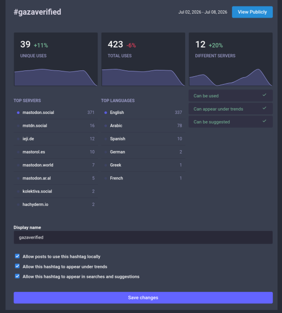 Mastodon moderation interface for the gazaverified hashtag, showing full permissions granted, as well as a number of posts on various instances and trend graphs.