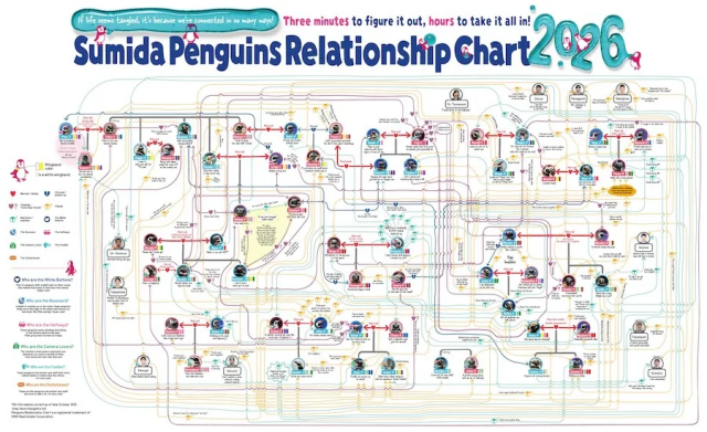 
A large colorful chart entitled "Sumida penguins relationship Chart 2026". It shows tiny images of cartoons of perhaps 2 or three dozen Penguins together with a welter of colored lines illustrating relationships