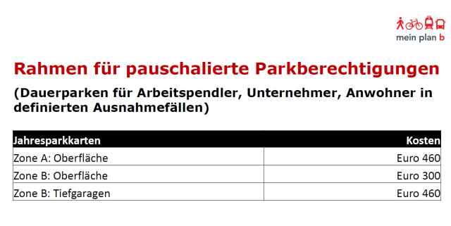 Ausschnitt aus Präsentation des Vortrags von Martin Reis (Energieinstitut Vorarlberg) mit den Kosten für 1 Jahr Parken in den plan-b Gemeinden. 
Dauerparken für Pendler:innen, Unternehmen, Anwohnende) 
Zone A Oberfläche: 460  Euro
Zone B Oberfläche: 300  Euro
Zone B Tiefgaragen: 460  Euro