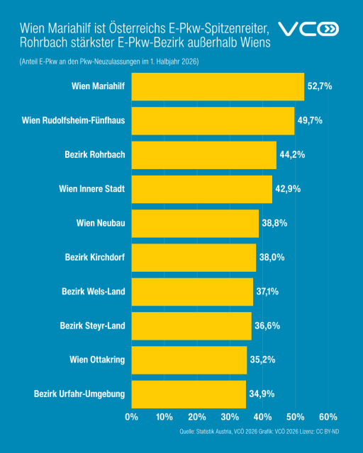 Grafik des VCÖ mit Titel "Wien-Mariahilf Österreichs E-Pkw-Spitzenreiter, Rohrbach stärkster E-Pkw-Bezirk außerhalb Wiens"  zeigt mit gelben Balken den Anteil der E-Pkw an Neuzulassungen im 1. Halbjahr - Top 10  Bezirke. 
Wien Mariahilf: 52,7 Prozent 
Wien Rudolfsheim-Fünfhaus: 49,7 Prozent 
Bezirk Rohrbach: 44,2 Prozent 
Wien Innere Stadt: 42,9 Prozent
Wien Neubau: 38,8 Prozent 
Bezirk Kirchdorf: 38 Prozent 
Bezirk Wels Land: 37,1 Prozent 
Bezirk Steyr Land: 36,6 Prozent 
Wien Ottakring: 35,2 Prozent 
Bezirk Urfahr: 34,9 Prozent 
Quelle: Statistik Austria, VCÖ 2026
