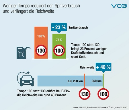 Grafik des VCÖ mit Titel „Weniger Tempo reduziert Spritverbrauch , verlängert Reichweite“ stellt dar, um wieviel im Schnitt durch Tempo 100 statt 130 der Spritverbrauch sinkt (23%) und die Reichweite bei E-Autos steigt (40%)