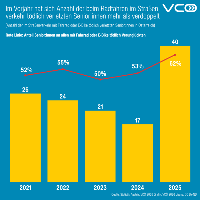 Grafik des VCÖ mit Titel "Im Vorjahr hat sich Anzahl der beim Radfahren im Straßenverkehr tödlich verletzten Senior:innen mehr als verdoppelt" Zeigt mit gelben Säulen Anzahl der im Straßenverkehr mit Fahrrad oder E-Bike tödlich verletzten Senior:innen in Österreich, 
Eine rote Linie zeigt jeweils den Anteil der Senior:innen an allen mit Fahrrad oder E-Bike tödlich Verunglückten

Jahr 2025: 40 Seniorinnen und Senioren (62 Prozent) 
Jahr 2024: 17 Seniorinnen und Senioren (53 Prozent) 
Jahr 2023: 21 Seniorinnen und Senioren (50 Prozent) 
Jahr 2022: 24 Seniorinnen und Senioren (55 Prozent) 
Jahr 2021: 26 Seniorinnen und Senioren (52 Prozent)
Quelle: Statistik Austria, VCÖ 2026
