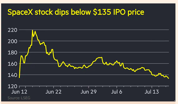 Chart: SpaceX stock dips below $135 IPO price.
Shows price rising from $135 to $220, and then dropping back over the next month