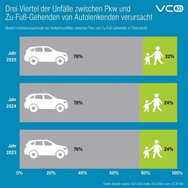 Grafik des VCÖ mit Titel "Drei Viertel der Unfälle zwischen Pkw und Zu-Fuß-Gehenden von Autolenkenden verursacht" zeigt den Anteil der Unfallverursachenden bei Verkehrsunfällen zwischen Pkw und Fußgänger:innen in Österreich. Im Jahr 2025 wurden 78% der Unfälle zw Pkw und Fußgänger:innen von Pkw verursacht, im Jahr 2024 waren es 76% und ebenso im Jahr 2023.