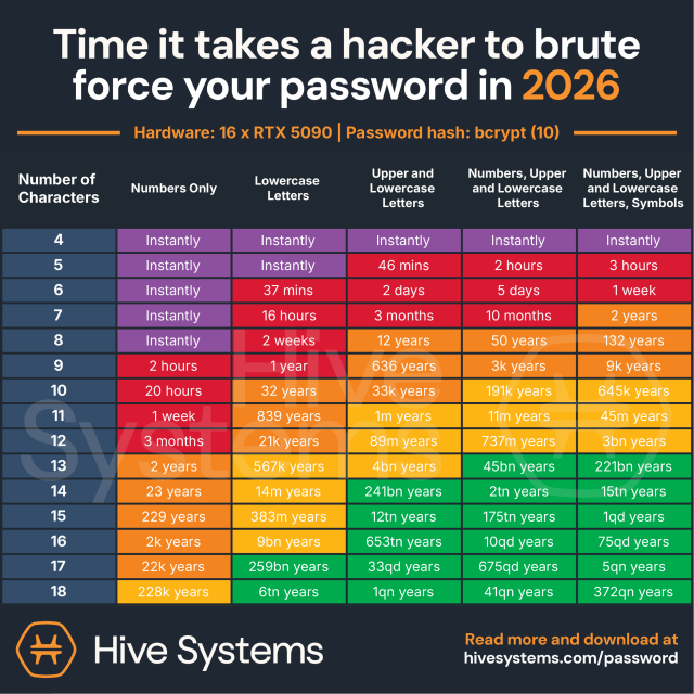 Hive Systems 2026 password cracking table.