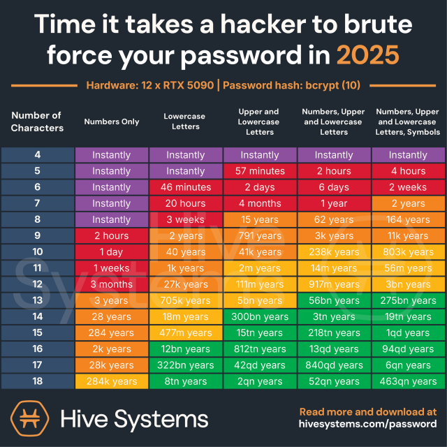 Hive Systems 2025 password cracking table.