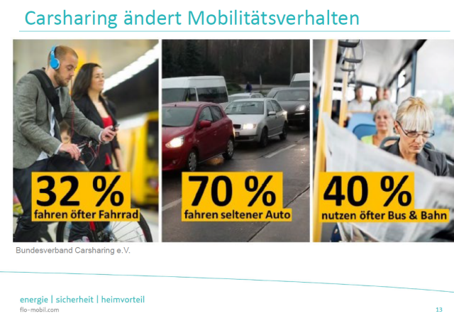 Slide aus Präsentation von flomobil Wörgl. Daten des Bundesverbands Carsharing e.V. Titel: Carsharing ändert Mobilitätsverhalten 
* 32 % fahren öfter Fahrrad
* 70 % fahren seltener Auto
* 40% nutzen öfter Bus und Bahn
