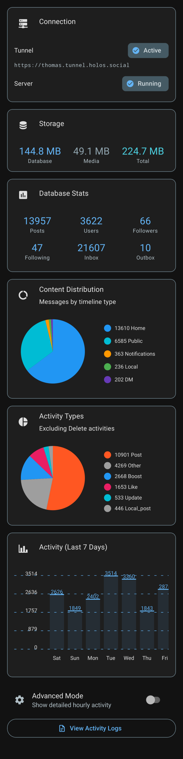 Server dashboard in HolosSocial: around 14k posts and media use only 225 MB total. It shows connection status, storage, database stats, content distribution and recent activity.