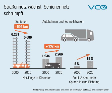 Grafik des VCÖ vergleicht Schienenetz in Österreich 2025 (5.686 km) zu 200 (6.281 km) und Autobahnnetz im gleichen Zeitraum um 332 km gewachsen, Anteil 3 oder mehr Fahrbahnen pro Richtung von 5% auf 18% gestiegen