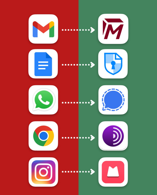 List of big tech apps with better alternatives. Gmail with Tuta Mail, Google Docs with CryptPad, WhatsApp with Signal, Chrome with Tor Browser, Instagram with Monnett Social.