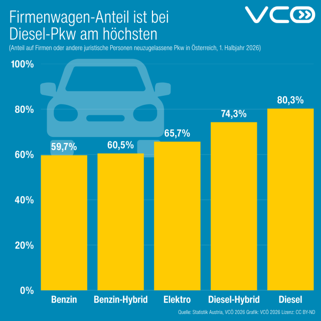 Grafik des VCÖ mit Titel "Firmenwagen-Anteil ist bei Diesel-Pkw am höchsten" zeigt mit gelben Säulen den Anteil der auf Firmen und andere juristische Personen zugelassene Neuwagen im 1. Halbjahr 2026 in Österreich. Diesel: 80%, Diesel-Hybrid: 74%  E-Pkw: 66% Benzin-Hybrid und Benzin-Pkw: 60%