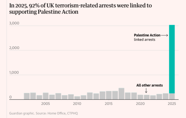 Chart: In 2025, 92% of UK terrorism-related arrests were linked to supporting Palestine Action.

Shows arrests for terrorist related activity have oscillated around 250 arrests annually until 2024 when the leap to 3,000 of which the vast majority are related to Palestine Action protests.