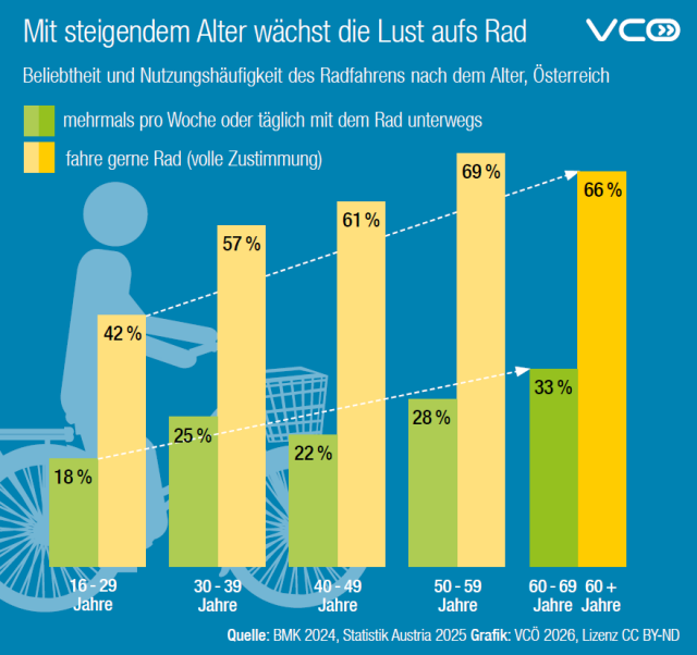 Grafik des VCÖ mit Titel "Mit steigendem Alter wächst die Lust aufs Rad" zeigt einerseits wie viel % je Altersgruppe mehrmals die Woche mit Rad fährt und wie viele "fahre gerne Rad" voll zustimmen.
Anteil der Gruppe, die mindestens mehrmals die Woche Rad fährt:
16-29 Jahre: 18%
30-39 Jahre: 25%
40-49 Jahre: 22%
50-59 Jahre: 28%
60-69 Jahre: 33%
