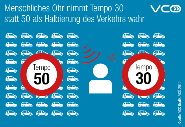 Grafik des VCÖ mit Titel "Menschliches Ohr nimmt Tempo 30 statt 50 als Halbierung des Verkehrs wahr" symbolische Darstellung der Verkehrsmenge einmal mit Tempolimit 50 Tafel einmal mit Tempo 30 Tafel