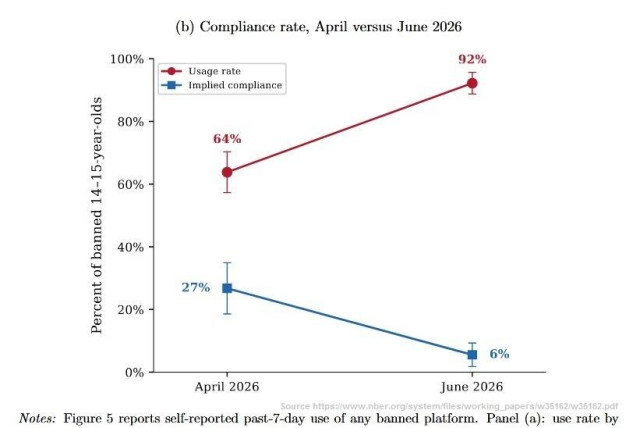 Screenshot of graphic from this study of Australia's social media ban: https://www.nber.org/system/files/working_papers/w35162/w35162.pdf
Percent of banned 14-15-year olds
(b) Compliance rate, April versus June 2026
Usage rate: 64% April, 92% June
Implied compliance: 27% April, 6% June
Notes: Figure 5 reports self-reported past-7-day use of any banned platform.
