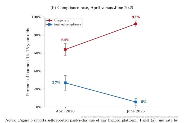 Screenshot of graphic from this study of Australia's social media ban: https://www.nber.org/system/files/working_papers/w35162/w35162.pdf Percent of banned 14-15-year olds (b) Compliance rate, April versus June 2026 Usage rate: 64% April, 92% June Implied compliance: 27% April, 6% June Notes: Figure 5 reports self-reported past-7-day use of any banned platform.