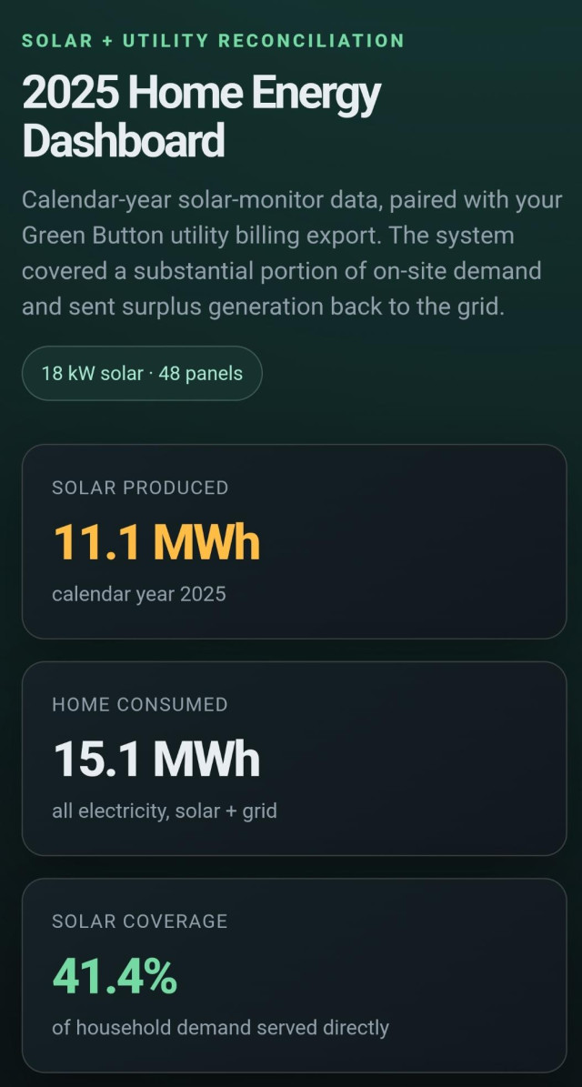 2025 home energy dashboard
Solar produced: 11.1MWh
Home consumed: 15.1 MWh solar + grid
Solar coverage: 41.4% of household demand served directly