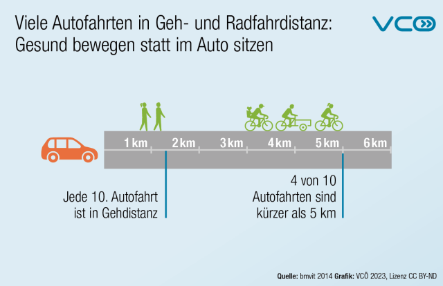 Grafik des VCÖ mit Titel "Viele Autofahrten in Geh- und Radfahrdistanz: Gesund bewegen statt im Auto sitzen" Grafische Darstellung, dass jede 10. Autofahrt in Gehdistanz ist und vier von zehn kürzer als 5 km (Radfahrdistanz)