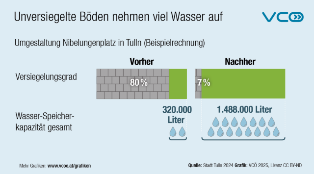 Grafik des VCÖ mit Titel "Unversiegelte Böden nehmen viel Wasser auf" zeigt anhand von Nibelungenplatz, was Entsiegelung bringt. Vorher waren 80 % des Platzes versiegelt, es konnte nur 320.000 Liter Wasser speichern. Danach waren nur mehr 7% versiegelt und der Boden kann 1,488 Millionen Liter Wasser speichern.