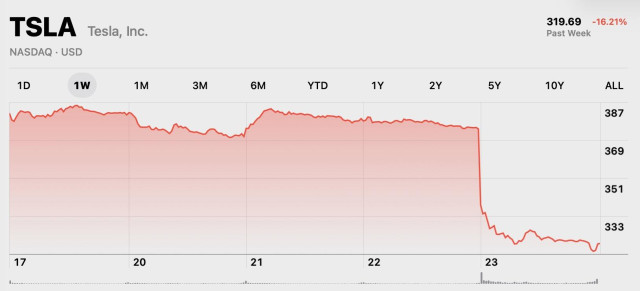 One-week graph of TSLA stock prices. It falls from around a constant value of $378 all week to $319 on Jul 23.