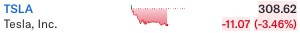 A sparkline chart of Tesla, Inc stock price. The chart shows the price dropping to $308.62, a loss of $11.06 or 3.46%