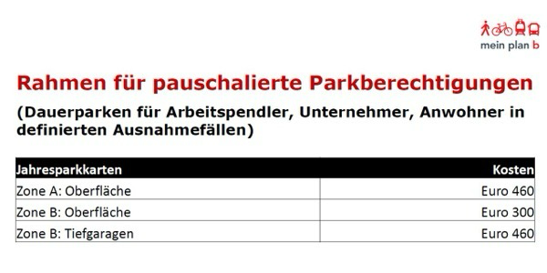 Darstellung der Kosten für 1 Jahr Parken in den plan-b Gemeinden 