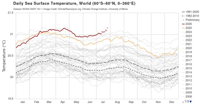 Graph showing sea surface temperature. Baseline for 1991-2020 and 1982-2010 are way down on the chart in black dotted lines. 2025 is very high. 2026 is going the wrong way.... hotter than it has ever been in recent history, and not conforming to normal seasonal behavior.