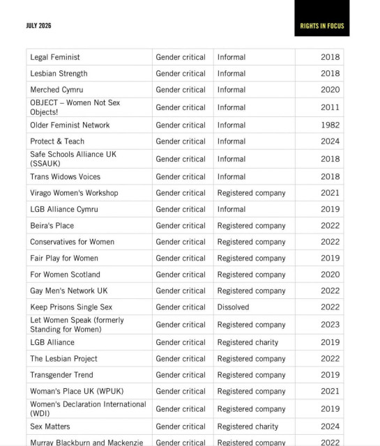 A part of a list of gender critical actors and the year they’ve started.