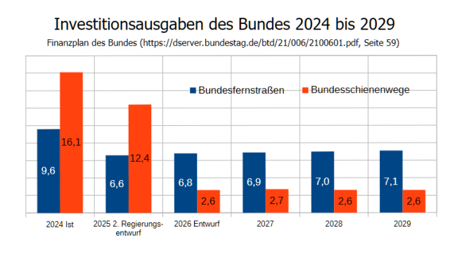 Balkendiagramm mit der Darstellung der Jahresinvestitionen in Straße und Schiene.