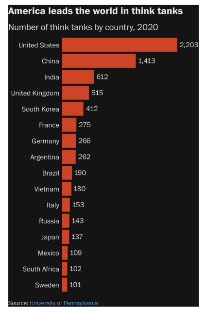 Number of think tanks by country 
