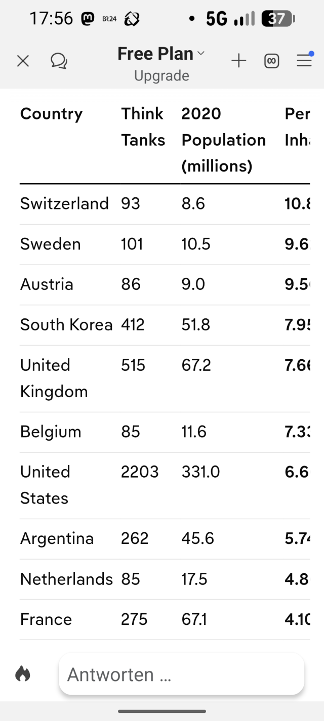 Think Tanks per 1 Million Inhabitants (2020), based on University of Pennsylvania and UN data.