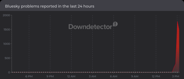 DownDetector chart showing Bluesky experiencing a spike in issues.