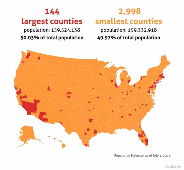 Map shows how the US population is highly clustered in 144 counties with large populations that are equal in population to about 3,000 less populous counties.