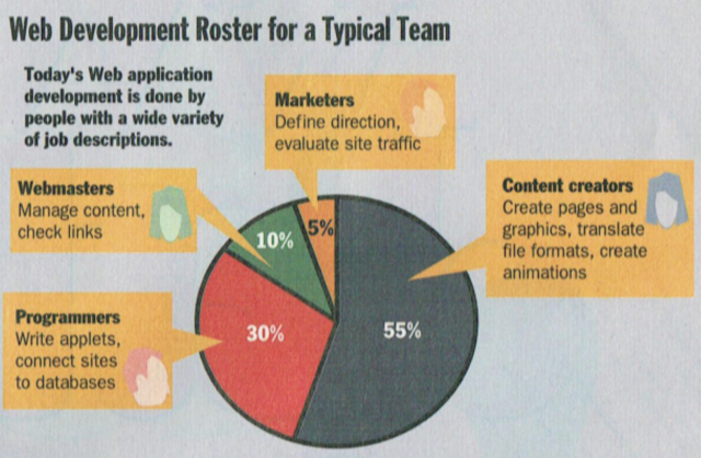 Web Development Roster for a Typical Team

5% Marketers
10% Webmasters
30% Programmers
55% Content creators